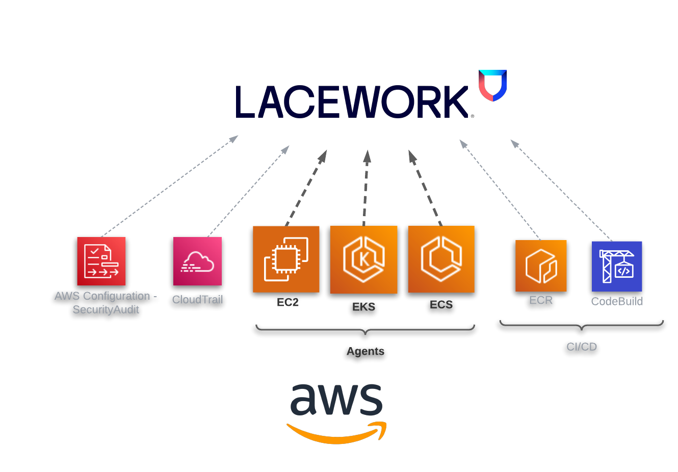 Lacework Integrates AWS Agent