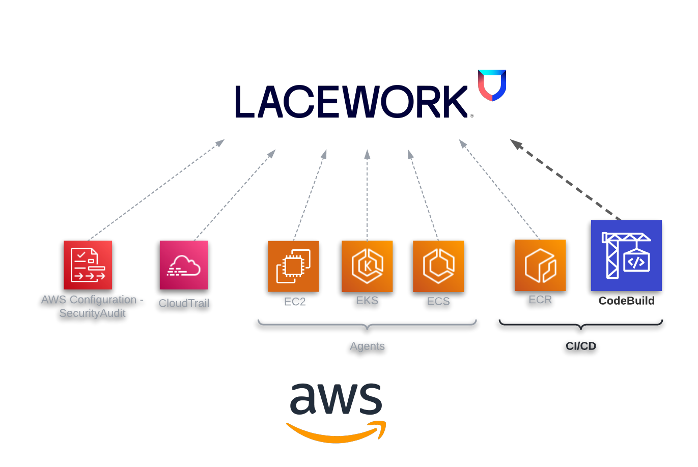 Lacework Integrates AWS ECR