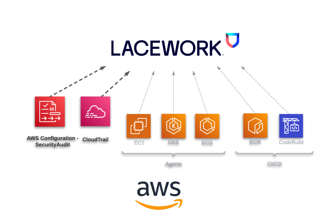 Lacework Integrates AWS CT CFG