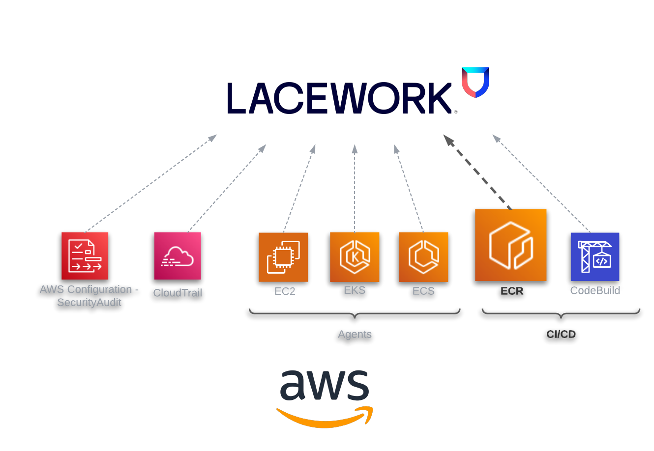 Lacework Integrates AWS ECR