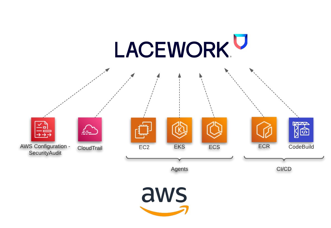 Lacework Integrates with AWS